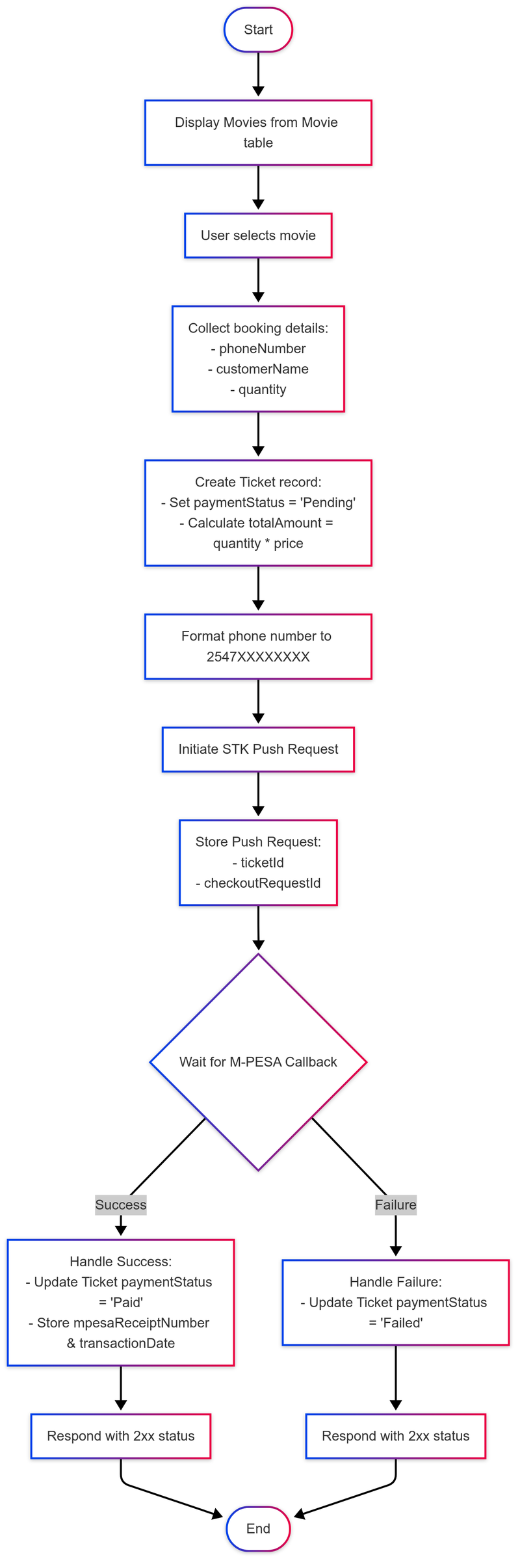 Detailed flowchart mapping the STK Push process from payment initiation through callback handling. Demonstrates decision points for success/failure paths, database updates at each stage, and the critical waiting period between push initiation and results.
