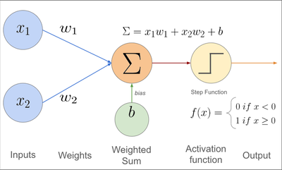 Diagram of a perceptron showing multiple inputs (x1, x2, xn) connected to weights (w1, w2, wn), summing with bias (b) to produce weighted sum (z), which passes through an activation function f(z) to generate binary output (0 or 1).