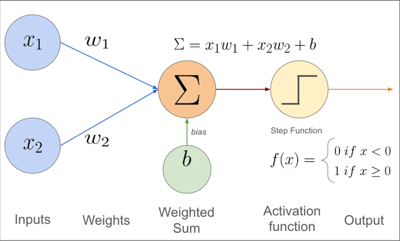 Diagram of a perceptron showing multiple inputs (x1, x2, xn) connected to weights (w1, w2, wn), summing with bias (b) to produce weighted sum (z), which passes through an activation function f(z) to generate binary output (0 or 1).